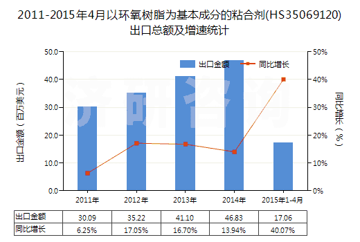 2011-2015年4月以環(huán)氧樹脂為基本成分的粘合劑(HS35069120)出口總額及增速統(tǒng)計 2011-2015年4月以環(huán)氧樹脂為基本成分的粘合劑(HS35069120)出口總額及增速統(tǒng)計